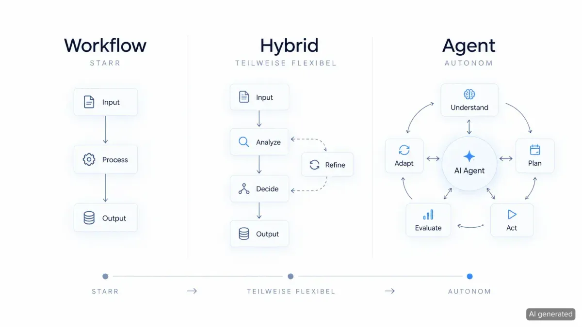 KI-Agent oder Workflow? Was Unternehmen wirklich brauchen